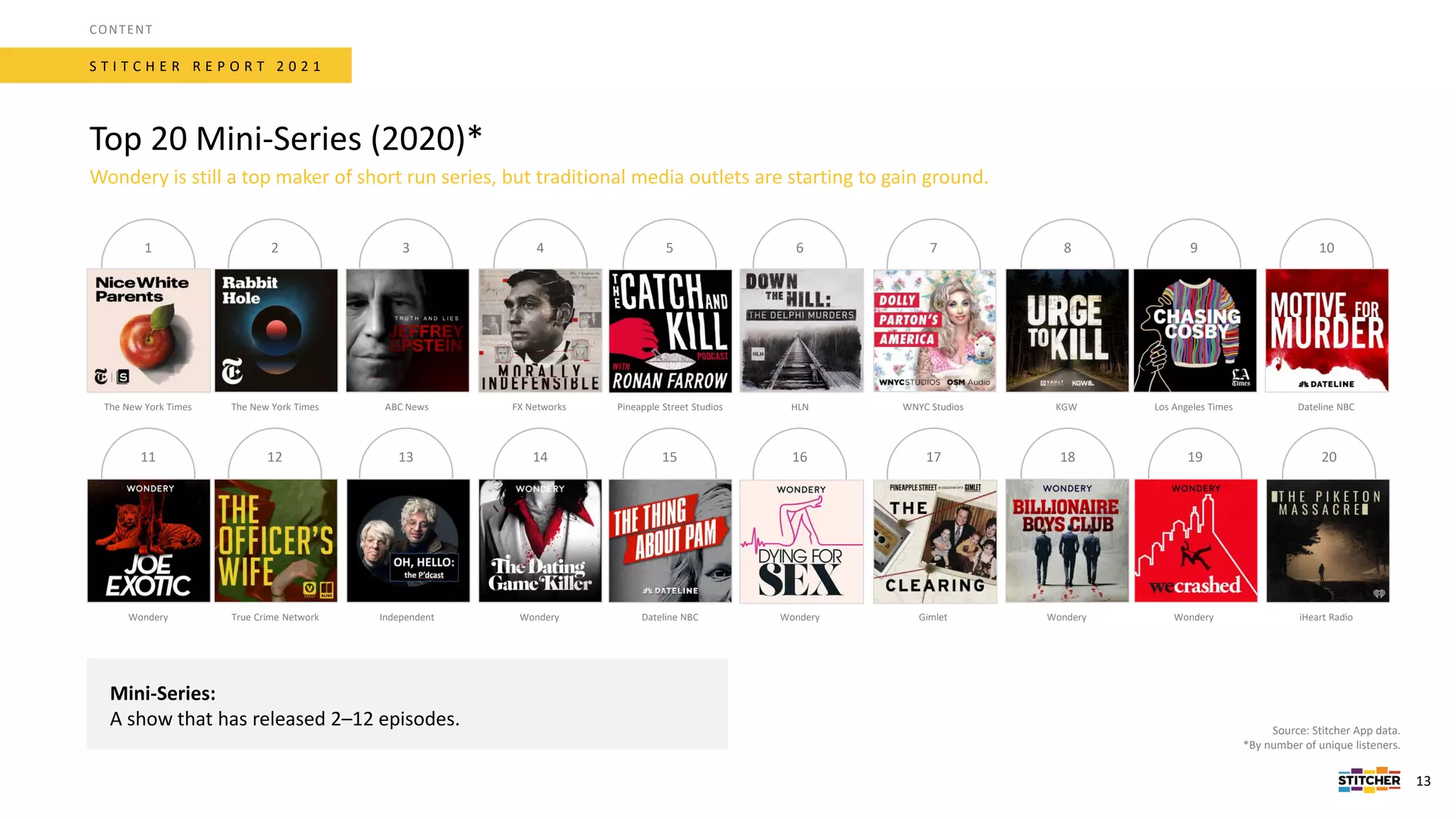 2 3 4 5 6 7 8 9 10
1
12 13 14 15 16 17 18 19 20
11
S T I T C H E R R E P O R T 2 0 2 1
Top 20 Mini-Series (2020)*
Mini-Series:
A show that has released 2–12 episodes. Source: Stitcher App data.
*By number of unique listeners.
CONTENT
13
Wondery is still a top maker of short run series, but traditional media outlets are starting to gain ground.
The New York Times The New York Times ABC News FX Networks Pineapple Street Studios HLN WNYC Studios KGW Los Angeles Times Dateline NBC
Wondery True Crime Network Independent Wondery Dateline NBC Wondery Gimlet Wondery Wondery iHeart Radio
 