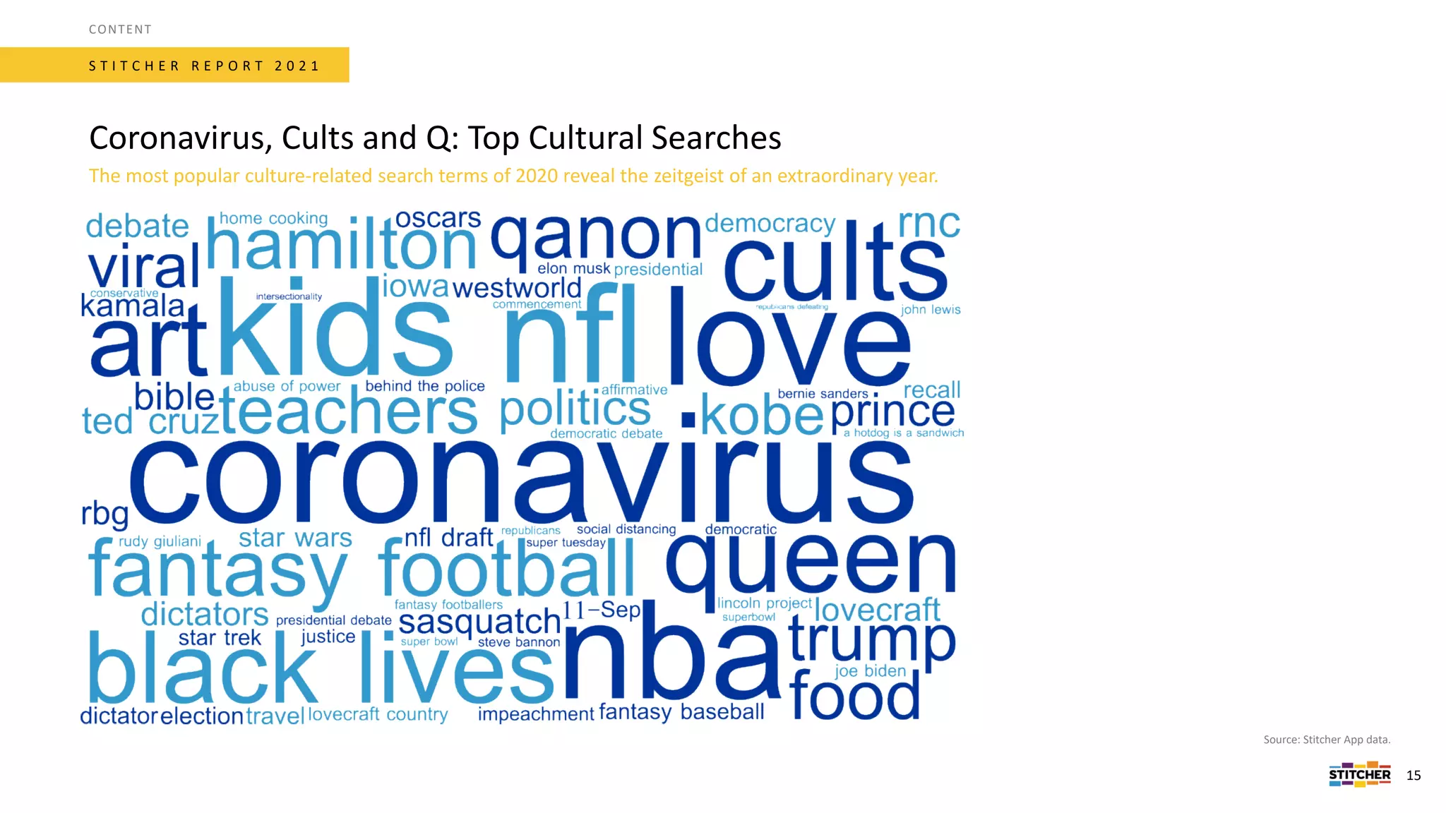 S T I T C H E R R E P O R T 2 0 2 1
Coronavirus, Cults and Q: Top Cultural Searches
Source: Stitcher App data.
CONTENT
15
The most popular culture-related search terms of 2020 reveal the zeitgeist of an extraordinary year.
 