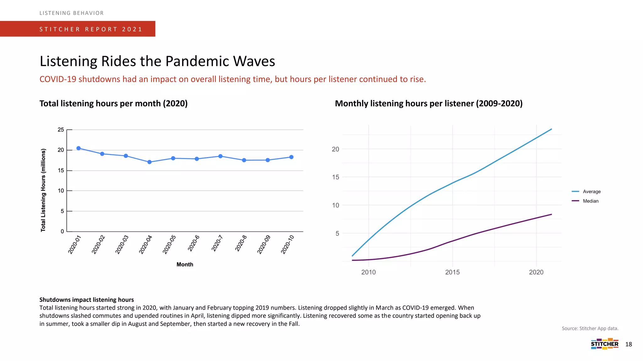 S T I T C H E R R E P O R T 2 0 2 1
LISTENING BEHAVIOR
18
Listening Rides the Pandemic Waves
COVID-19 shutdowns had an impact on overall listening time, but hours per listener continued to rise.
Total listening hours per month (2020) Monthly listening hours per listener (2009-2020)
Source: Stitcher App data.
Shutdowns impact listening hours
Total listening hours started strong in 2020, with January and February topping 2019 numbers. Listening dropped slightly in March as COVID-19 emerged. When
shutdowns slashed commutes and upended routines in April, listening dipped more significantly. Listening recovered some as the country started opening back up
in summer, took a smaller dip in August and September, then started a new recovery in the Fall.
 