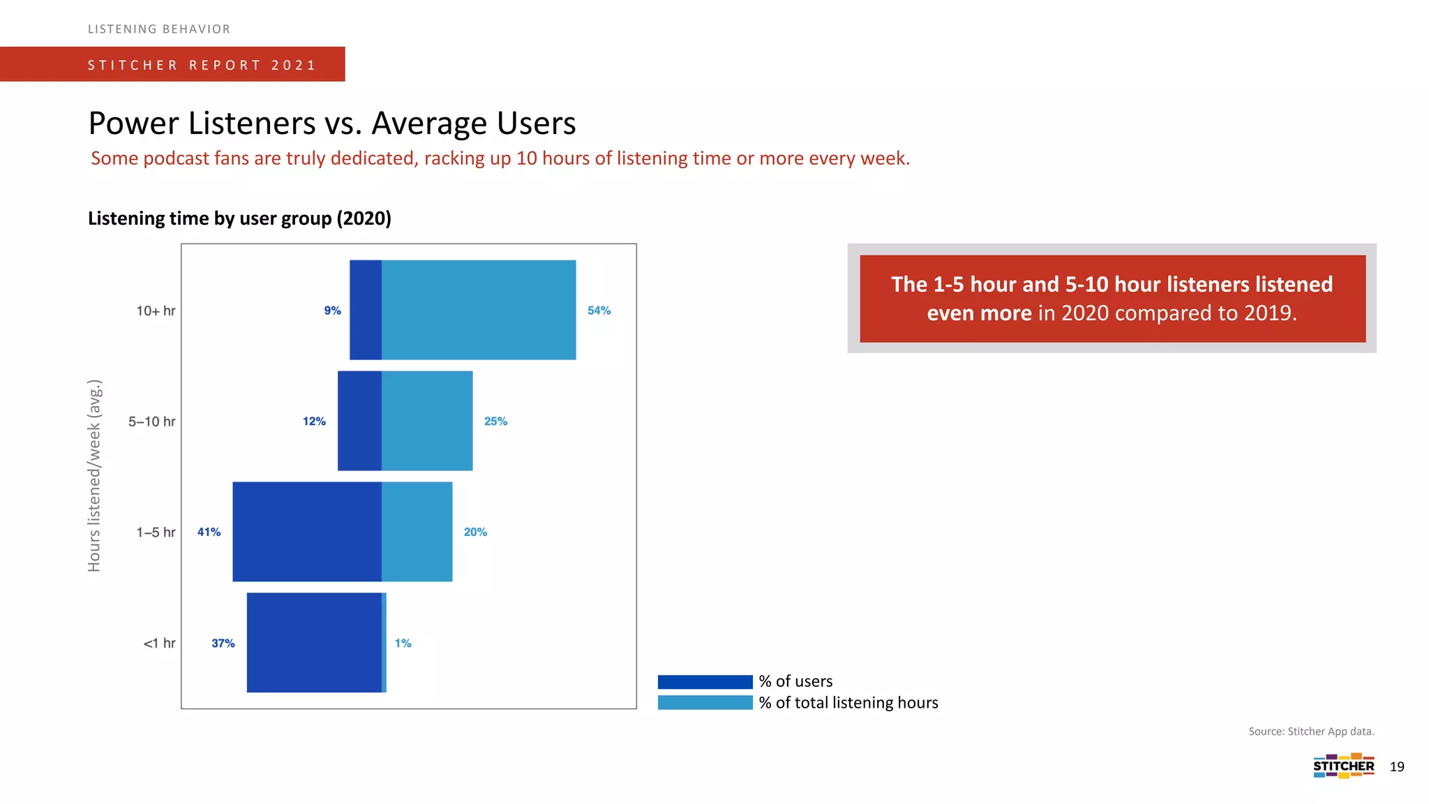 S T I T C H E R R E P O R T 2 0 2 1
LISTENING BEHAVIOR
Power Listeners vs. Average Users
Some podcast fans are truly dedicated, racking up 10 hours of listening time or more every week.
19
The 1-5 hour and 5-10 hour listeners listened
even more in 2020 compared to 2019.
Source: Stitcher App data.
Listening time by user group (2020)
Hours
listened/week
(avg.)
% of users
% of total listening hours
 