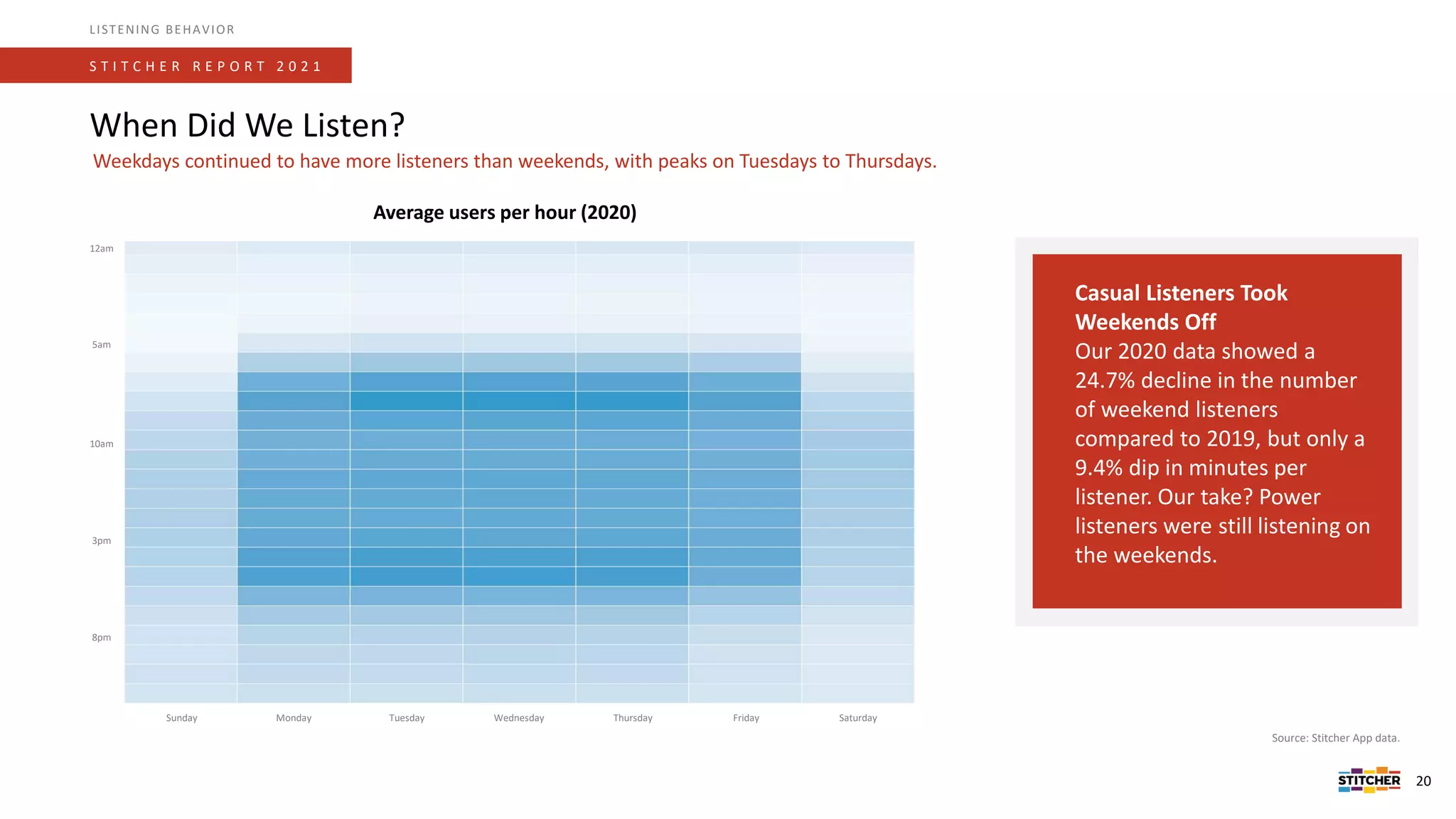 Source: Stitcher App data.
S T I T C H E R R E P O R T 2 0 2 1
LISTENING BEHAVIOR
Average users per hour (2020)
20
Casual Listeners Took
Weekends Off
Our 2020 data showed a
24.7% decline in the number
of weekend listeners
compared to 2019, but only a
9.4% dip in minutes per
listener. Our take? Power
listeners were still listening on
the weekends.
When Did We Listen?
Weekdays continued to have more listeners than weekends, with peaks on Tuesdays to Thursdays.
Sunday
12am
5am
10am
3pm
8pm
Monday Tuesday Wednesday Thursday Friday Saturday
 