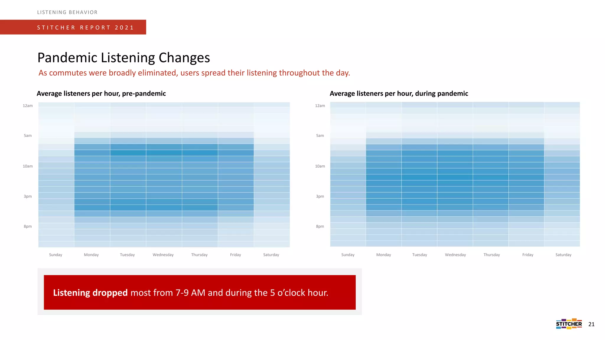 Pandemic Listening Changes
S T I T C H E R R E P O R T 2 0 2 1
LISTENING BEHAVIOR
As commutes were broadly eliminated, users spread their listening throughout the day.
21
Average listeners per hour, pre-pandemic Average listeners per hour, during pandemic
Listening dropped most from 7-9 AM and during the 5 o’clock hour.
Sunday Monday Tuesday Wednesday Thursday Friday Saturday
12am
5am
10am
3pm
8pm
Sunday Monday Tuesday Wednesday Thursday Friday Saturday
12am
5am
10am
3pm
8pm
 