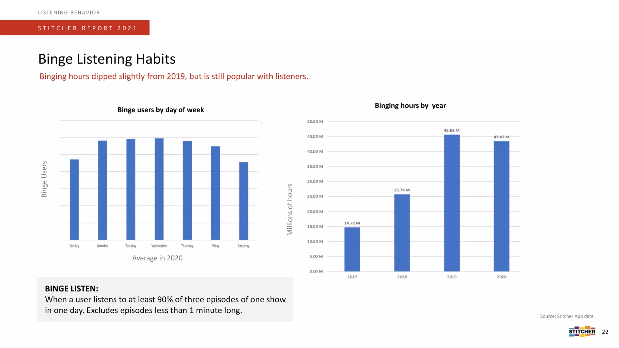 Source: Stitcher App data.
S T I T C H E R R E P O R T 2 0 2 1
Binge Listening Habits
LISTENING BEHAVIOR
BINGE LISTEN:
When a user listens to at least 90% of three episodes of one show
in one day. Excludes episodes less than 1 minute long.
Binge users by day of week
Binging hours by year
Millions
of
hours
22
Binging hours dipped slightly from 2019, but is still popular with listeners.
Binge
Users
Average in 2020
 