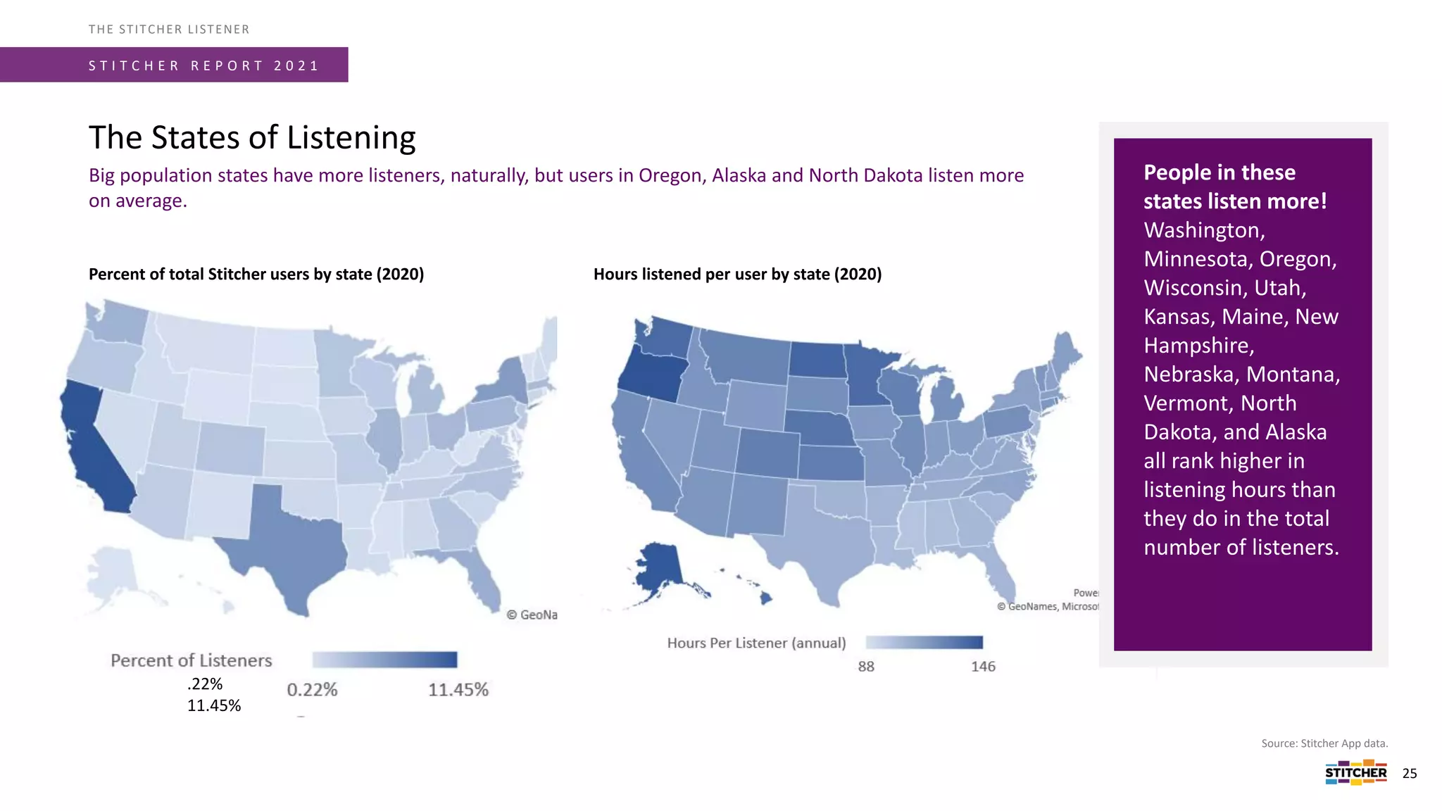 Source: Stitcher App data.
The States of Listening
S T I T C H E R R E P O R T 2 0 2 1
THE STITCHER LISTENER
Percent of total Stitcher users by state (2020)
25
People in these
states listen more!
Washington,
Minnesota, Oregon,
Wisconsin, Utah,
Kansas, Maine, New
Hampshire,
Nebraska, Montana,
Vermont, North
Dakota, and Alaska
all rank higher in
listening hours than
they do in the total
number of listeners.
Big population states have more listeners, naturally, but users in Oregon, Alaska and North Dakota listen more
on average.
.22%
11.45%
Hours listened per user by state (2020)
 