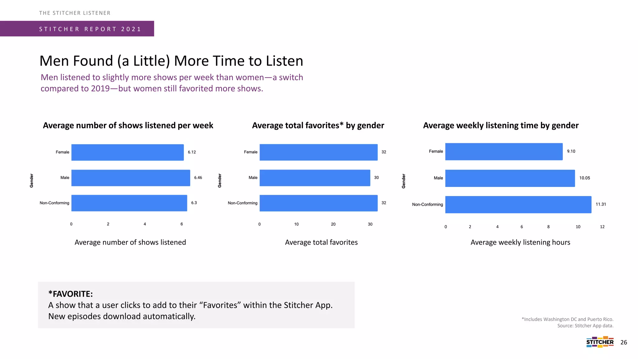 *Includes Washington DC and Puerto Rico.
Source: Stitcher App data.
Men Found (a Little) More Time to Listen
S T I T C H E R R E P O R T 2 0 2 1
THE STITCHER LISTENER
Men listened to slightly more shows per week than women—a switch
compared to 2019—but women still favorited more shows.
26
Average number of shows listened per week Average total favorites* by gender Average weekly listening time by gender
*FAVORITE:
A show that a user clicks to add to their “Favorites” within the Stitcher App.
New episodes download automatically.
Average weekly listening hours
Average total favorites
Average number of shows listened
0 2 4 6 8 10 12
 