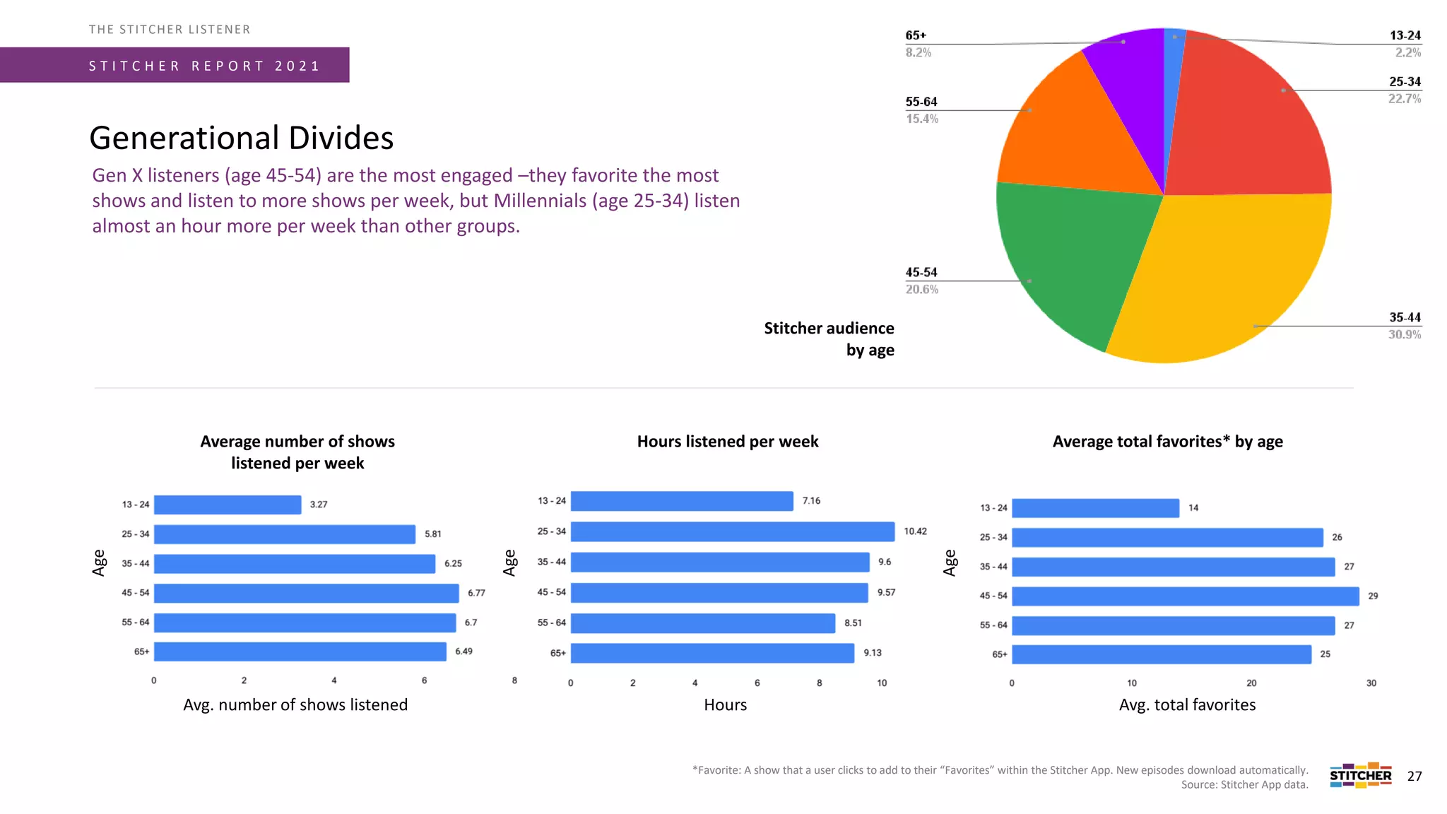 Generational Divides
S T I T C H E R R E P O R T 2 0 2 1
THE STITCHER LISTENER
27
Average total favorites* by age
Avg. total favorites
Age
Hours listened per week
Age
Hours
Average number of shows
listened per week
Avg. number of shows listened
Age
*Favorite: A show that a user clicks to add to their “Favorites” within the Stitcher App. New episodes download automatically.
Source: Stitcher App data.
Gen X listeners (age 45-54) are the most engaged –they favorite the most
shows and listen to more shows per week, but Millennials (age 25-34) listen
almost an hour more per week than other groups.
Stitcher audience
by age
 