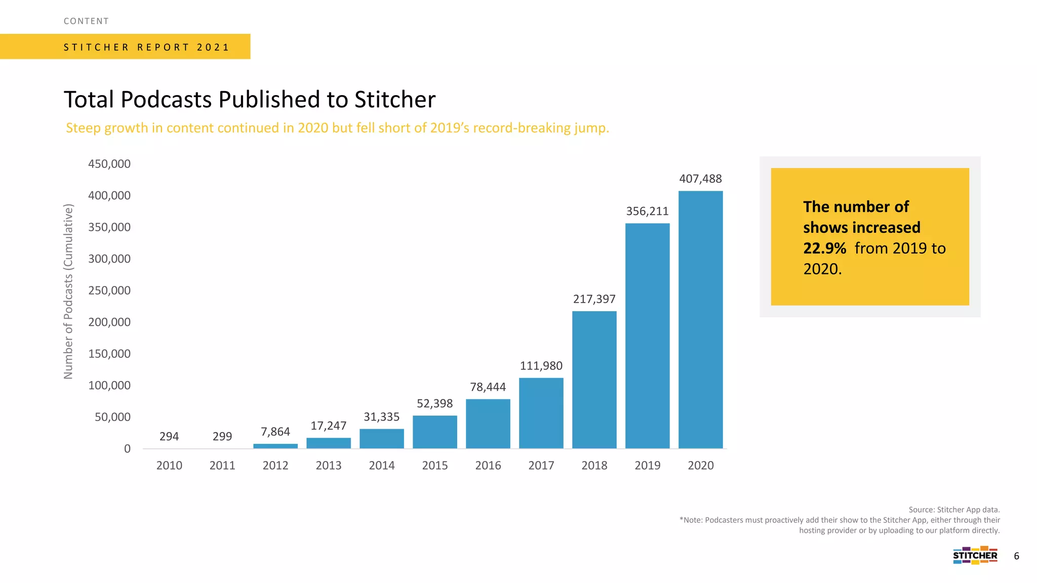294 299 7,864 17,247
31,335
52,398
78,444
111,980
217,397
356,211
407,488
0
50,000
100,000
150,000
200,000
250,000
300,000
350,000
400,000
450,000
2010 2011 2012 2013 2014 2015 2016 2017 2018 2019 2020
Source: Stitcher App data.
*Note: Podcasters must proactively add their show to the Stitcher App, either through their
hosting provider or by uploading to our platform directly.
S T I T C H E R R E P O R T 2 0 2 1
Total Podcasts Published to Stitcher
GGI
CONTENT
6
The number of
shows increased
22.9% from 2019 to
2020.
Number
of
Podcasts
(Cumulative)
Steep growth in content continued in 2020 but fell short of 2019’s record-breaking jump.
 