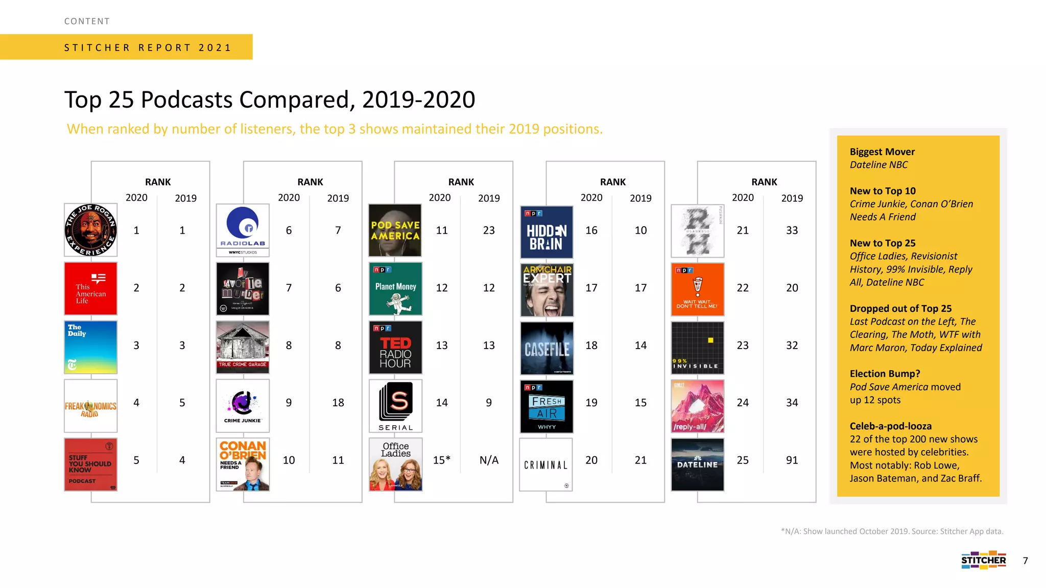*N/A: Show launched October 2019. Source: Stitcher App data.
When ranked by number of listeners, the top 3 shows maintained their 2019 positions.
1
2
3
5
4
1
2
3
4
5
2019
2020
RANK
S T I T C H E R R E P O R T 2 0 2 1
Top 25 Podcasts Compared, 2019-2020
CONTENT
7
10
17
14
15
21
16
17
18
19
20
2019
2020
RANK
6
7
8
9
10
7
6
8
18
11
2019
2020
RANK
23
12
13
9
N/A
11
12
13
14
15*
2019
2020
RANK
33
20
32
34
91
21
22
23
24
25
2019
2020
RANK
Biggest Mover
Dateline NBC
New to Top 10
Crime Junkie, Conan O’Brien
Needs A Friend
New to Top 25
Office Ladies, Revisionist
History, 99% Invisible, Reply
All, Dateline NBC
Dropped out of Top 25
Last Podcast on the Left, The
Clearing, The Moth, WTF with
Marc Maron, Today Explained
Election Bump?
Pod Save America moved
up 12 spots
Celeb-a-pod-looza
22 of the top 200 new shows
were hosted by celebrities.
Most notably: Rob Lowe,
Jason Bateman, and Zac Braff.
 
