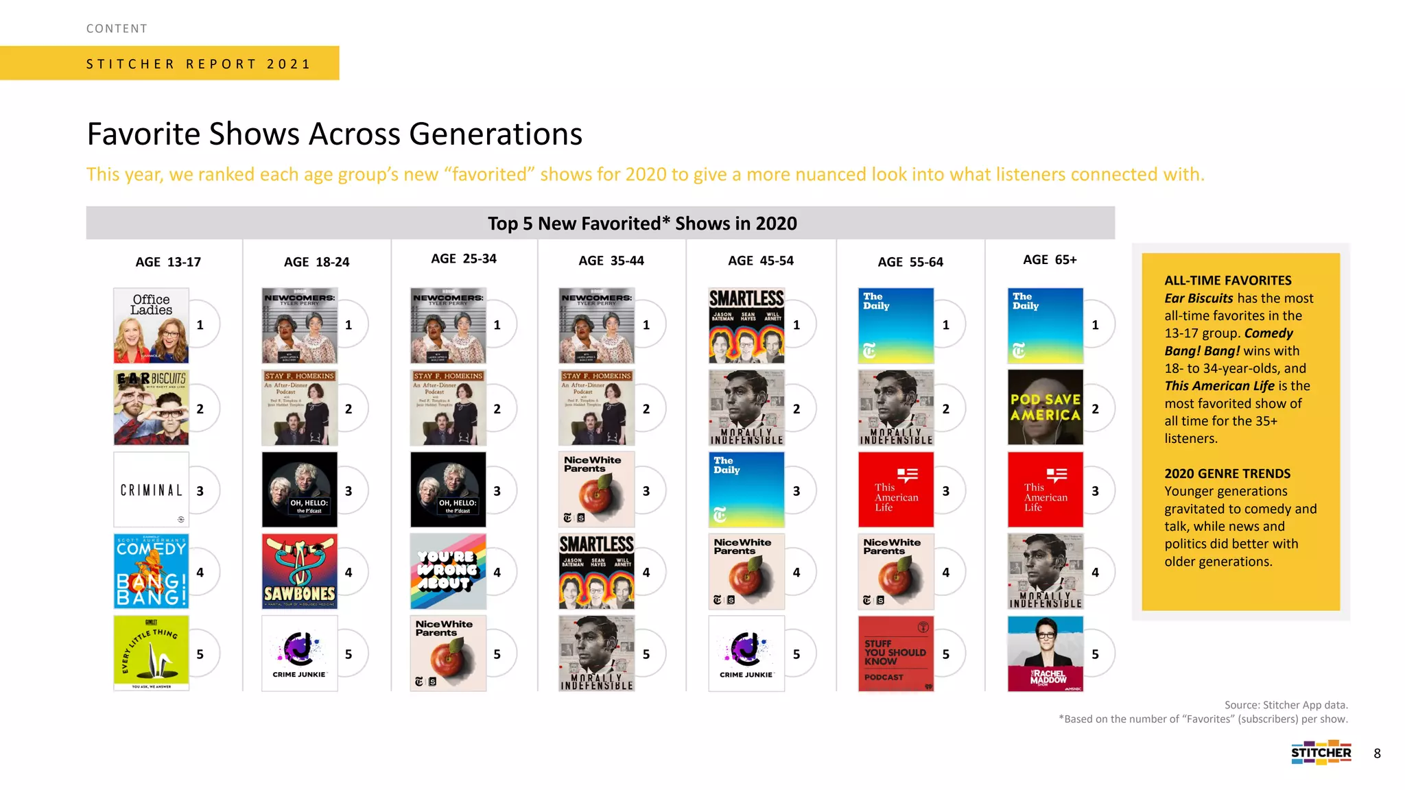 S T I T C H E R R E P O R T 2 0 2 1
Favorite Shows Across Generations
Source: Stitcher App data.
*Based on the number of “Favorites” (subscribers) per show.
CONTENT
8
This year, we ranked each age group’s new “favorited” shows for 2020 to give a more nuanced look into what listeners connected with.
AGE 13-17
1
2
3
4
5
AGE 18-24
1
2
3
4
5
AGE 25-34
1
2
3
4
5
AGE 45-54
1
2
3
4
5
AGE 35-44
1
2
3
4
5
AGE 55-64
1
2
3
4
5
AGE 65+
1
2
3
4
5
Top 5 New Favorited* Shows in 2020
ALL-TIME FAVORITES
Ear Biscuits has the most
all-time favorites in the
13-17 group. Comedy
Bang! Bang! wins with
18- to 34-year-olds, and
This American Life is the
most favorited show of
all time for the 35+
listeners.
2020 GENRE TRENDS
Younger generations
gravitated to comedy and
talk, while news and
politics did better with
older generations.
 
