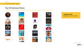 S T I T C H E R R E P O R T 2 0 2 1
Top 20 Gateway Shows
Source: Stitcher App data
CONTENT
12
Established favorites bring in new listeners, but the newer Office Ladies almost topped them all.
GATEWAY SHOW:
A Stitcher user’s “first listen”.
1
2
3
4
5
6
7
8
9
10
11
12
13
14
15
16
17
18
19
20
 