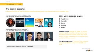 S T I T C H E R R E P O R T 2 0 2 1
The Year in Searches
Total searches on Stitcher in 2020: 22.6 million
Source: Stitcher App data.
CONTENT
14
The top search terms on Stitcher reflected popular shows and genres—and captured the cultural climate of 2020.
1. True Crime
2. Comedy
3. Sleep
4. History
5. News
TOP 5 MOST SEARCHED PODCASTS
TOP 5 MOST SEARCHED PEOPLE
TOP 5 MOST SEARCHED GENRES
Sleepless in 2020: Searches for “sleep” on Stitcher
increased by 11% from March to April and jumped
from #31 to #14 most searched genres. This could
point to the idea that people turn to podcasting as a
mental health/sleep resource.
Can’t get enough crime: “True crime” was in the top
5 searches on Stitcher every month of 2020 and
2019.
 