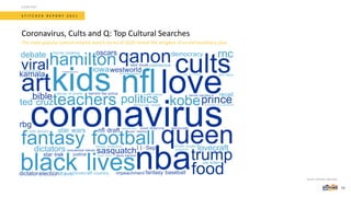 S T I T C H E R R E P O R T 2 0 2 1
Coronavirus, Cults and Q: Top Cultural Searches
Source: Stitcher App data.
CONTENT
15
The most popular culture-related search terms of 2020 reveal the zeitgeist of an extraordinary year.
 