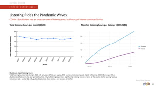 S T I T C H E R R E P O R T 2 0 2 1
LISTENING BEHAVIOR
18
Listening Rides the Pandemic Waves
COVID-19 shutdowns had an impact on overall listening time, but hours per listener continued to rise.
Total listening hours per month (2020) Monthly listening hours per listener (2009-2020)
Source: Stitcher App data.
Shutdowns impact listening hours
Total listening hours started strong in 2020, with January and February topping 2019 numbers. Listening dropped slightly in March as COVID-19 emerged. When
shutdowns slashed commutes and upended routines in April, listening dipped more significantly. Listening recovered some as the country started opening back up
in summer, took a smaller dip in August and September, then started a new recovery in the Fall.
 