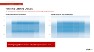 Pandemic Listening Changes
S T I T C H E R R E P O R T 2 0 2 1
LISTENING BEHAVIOR
As commutes were broadly eliminated, users spread their listening throughout the day.
21
Average listeners per hour, pre-pandemic Average listeners per hour, during pandemic
Listening dropped most from 7-9 AM and during the 5 o’clock hour.
Sunday Monday Tuesday Wednesday Thursday Friday Saturday
12am
5am
10am
3pm
8pm
Sunday Monday Tuesday Wednesday Thursday Friday Saturday
12am
5am
10am
3pm
8pm
 