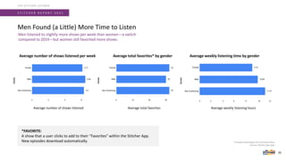 *Includes Washington DC and Puerto Rico.
Source: Stitcher App data.
Men Found (a Little) More Time to Listen
S T I T C H E R R E P O R T 2 0 2 1
THE STITCHER LISTENER
Men listened to slightly more shows per week than women—a switch
compared to 2019—but women still favorited more shows.
26
Average number of shows listened per week Average total favorites* by gender Average weekly listening time by gender
*FAVORITE:
A show that a user clicks to add to their “Favorites” within the Stitcher App.
New episodes download automatically.
Average weekly listening hours
Average total favorites
Average number of shows listened
0 2 4 6 8 10 12
 