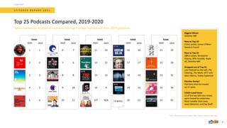 *N/A: Show launched October 2019. Source: Stitcher App data.
When ranked by number of listeners, the top 3 shows maintained their 2019 positions.
1
2
3
5
4
1
2
3
4
5
2019
2020
RANK
S T I T C H E R R E P O R T 2 0 2 1
Top 25 Podcasts Compared, 2019-2020
CONTENT
7
10
17
14
15
21
16
17
18
19
20
2019
2020
RANK
6
7
8
9
10
7
6
8
18
11
2019
2020
RANK
23
12
13
9
N/A
11
12
13
14
15*
2019
2020
RANK
33
20
32
34
91
21
22
23
24
25
2019
2020
RANK
Biggest Mover
Dateline NBC
New to Top 10
Crime Junkie, Conan O’Brien
Needs A Friend
New to Top 25
Office Ladies, Revisionist
History, 99% Invisible, Reply
All, Dateline NBC
Dropped out of Top 25
Last Podcast on the Left, The
Clearing, The Moth, WTF with
Marc Maron, Today Explained
Election Bump?
Pod Save America moved
up 12 spots
Celeb-a-pod-looza
22 of the top 200 new shows
were hosted by celebrities.
Most notably: Rob Lowe,
Jason Bateman, and Zac Braff.
 