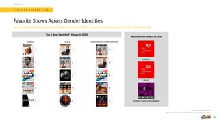 Most Favorited Show of All Time
S T I T C H E R R E P O R T 2 0 2 1
Favorite Shows Across Gender Identities
CONTENT
Source: Stitcher App data.
*Based on the number of “Favorites” (subscribers) per show.
9
Men and women diverged on new favorite shows in 2020, but share common ground in This American Life.
MALE
1
2
3
4
5
Top 5 New Favorited* Shows in 2020
FEMALE
1
2
3
4
5
GENDER NON-CONFORMING
1
2
3
4
5 GENDER NON-CONFORMING
MALE
FEMALE
 