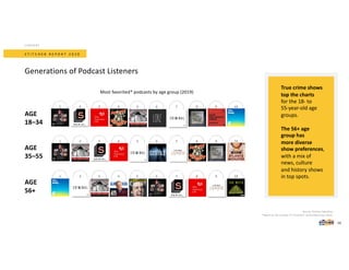 2 3 4 5 6 7 8 9 101
AGE
18–34
S T I T C H E R R E P O R T 2 0 2 0
Generations of Podcast Listeners
Source: Stitcher App data.
*Based on the number of “Favorites” (subscribers) per show.
2 3 4 5 6 7 8 9 101
AGE
35–55
2 3 4 5 6 7 8 9 101
AGE
56+
CONTENT
Most favorited* podcasts by age group (2019)
10
True crime shows
top the charts
for the 18- to
55-year-old age
groups.
The 56+ age
group has
more diverse
show preferences,
with a mix of
news, culture
and history shows
in top spots.
 