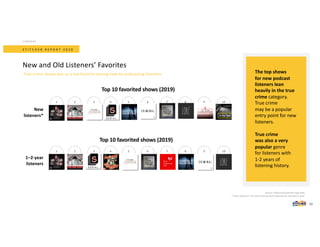 S T I T C H E R R E P O R T 2 0 2 0
Top 10 favorited shows (2019)
Top 10 favorited shows (2019)
2 3 4 5 6 7 8 9 101
2 3 4 5 6 7 8 9 101
New and Old Listeners’ Favorites
CONTENT
Source: PodSurvey/Stitcher App data.
*"New listeners" are users who've been listening for less than 1 year.
12
New
listeners*
1–2-year
listeners
The top shows
for new podcast
listeners lean
heavily in the true
crime category.
True crime
may be a popular
entry point for new
listeners.
True crime
was also a very
popular genre
for listeners with
1-2 years of
listening history.
True crime shows win as a top favorite among new-to-podcasting listeners.
 