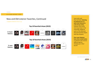 Source: PodSurvey/Stitcher App data.
S T I T C H E R R E P O R T 2 0 2 0
2 3 4 5 6 7 8 9 101
Top 10 favorited shows (2019)
2 3 4 5 6 7 8 9 101
Top 10 favorited shows (2019)
New and Old Listener Favorites, Continued
CONTENT
13
3–4-year
listeners
5+-year
listeners
Users who said
they had been listening
to podcasts for 3–4
years also listened to
a lot of true crime,
however there were
more top shows in the
news/talk categories
such as This American
Life and Armchair Expert
with Dax Shepard.
Five+-year listeners
have more varied tastes
in podcasts with several
different genres
showing up in their
top 50.
Longtime listeners mix it up.
 