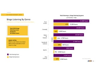 21.8M hours
19.6M hours
18.5M hours
17.4M hours
True
Crime
Comedy
News
&
Politics
Society &
Culture
Sports
9.2M hours
3.6M hours
2.7M hours
5M hours
42%
18%
14%
29%
0.9M hours
10M hours
Pop
Culture
2.9M hours
9.2M hours
32%
S T I T C H E R R E P O R T 2 0 2 0
BINGE LISTEN:
When a user listens to at least
90% of three episodes of one
show in a day.
Binge Listening By Genre
Total listening hours
Binge listening hours
Total listening vs. binge listening by genre
LISTENING TIME
GENRE
Source: Stitcher App data.
CONTENT
14
Some genres are binged (a lot) more than others.
Total 2019 binge
listening across
all genres:
34 million hours
9%
 