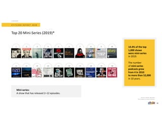 2 3 4 5 6 7 8 9 101
12 13 14 15 16 17 18 19 2011
S T I T C H E R R E P O R T 2 0 2 0
Top 20 Mini-Series (2019)*
Mini-series:
A show that has released 2–12 episodes.
Source: Stitcher App data.
*By number of unique listeners.
CONTENT
16
14.4% of the top
1,000 shows
were mini-series
in 2019.
The number
of mini-series
podcasts grew
from 4 in 2010
to more than 52,000
in 10 years.
 