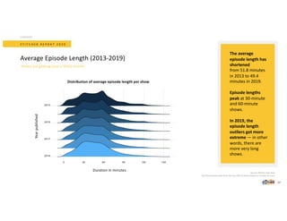 The average
episode length has
shortened
from 51.8 minutes
in 2013 to 49.4
minutes in 2019.
Episode lengths
peak at 30-minute
and 60-minute
shows.
In 2019, the
episode length
outliers got more
extreme — in other
words, there are
more very long
shows.
Source: Stitcher App data.
Episode duration data from the top 25% of shows based on number of users.
S T I T C H E R R E P O R T 2 0 2 0
Average Episode Length (2013-2019)
CONTENT
Distribution of average episode length per show
Yearpublished
Duration in minutes
17
Shows are getting (just a little) shorter.
 