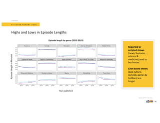 Source: Stitcher App data.
S T I T C H E R R E P O R T 2 0 2 0
CONTENT
Highs and Lows in Episode Lengths
EpisodeLengthinMinutes
Episode length by genre (2013-2019)
Year published
18
Reported or
scripted shows
(news, business,
science &
medicine) tend to
be shorter.
Chat-based shows
(pop culture,
comedy, games &
hobbies) are
longer.
 