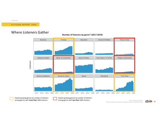 S T I T C H E R R E P O R T 2 0 2 0
Where Listeners Gather
CONTENT
Number of listeners by genre* (2017-2019)
Source: Stitcher App data.
*Podcast publishers self-identify categories when they publish shows.
Listeners
19
Fastest-growing genres by number of listeners
among genres with more than 500K listeners.
Fastest-growing genres by number of listeners
among genres with less than 500K listeners.
 