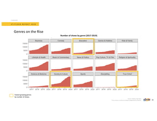 S T I T C H E R R E P O R T 2 0 2 0
Genres on the Rise
CONTENT
Number of shows by genre (2017-2019)
Source: Stitcher App data.
*True Crime is a sub-set of shows categorized by Stitcher.
*
Fastest-growing genres
by number of shows.
20
 