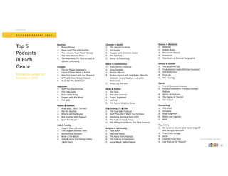 21
S T I T C H E R R E P O R T 2 0 2 0
Business
1. Planet Money
2. How I Built This with Guy Raz
3. The Indicator from Planet Money
4. The Dave Ramsey Show
5. The Relentless: It’s Time to Look at
Success Differently
Comedy
1. The Joe Rogan Experience
2. Conan O’Brien Needs A Friend
3. Armchair Expert with Dax Shepard
4. WTF with Marc Maron Podcast
5. How Did This Get Made?
Education
1. Stuff You Should Know
2. TED Talks Daily
3. Every Little Thing
4. Ologies with Alie Ward
5. The Wild
Games & Hobbies
1. Wait Wait... Don't Tell Me!
2. Ask Me Another
3. Wizard and the Bruiser
4. Not Another D&D Podcast
5. Giant Bombcast
Kids & Family
1. How to Raise a Parent
2. The Longest Shortest Time
3. Motherhood Sessions
4. Wow in the World
5. Josie & Jonny Are Having a Baby
(With You!)
Science & Medicine
1. Radiolab
2. Hidden Brain
3. Revisionist History
4. Science Vs
5. Overheard at National Geographic
Society & Culture
1. This American Life
2. Freakonomics Radio (Stitcher Exclusive)
3. TED Radio Hour
4. Fresh Air
5. The Clearing
Sports
1. The Bill Simmons Podcast
2. Fantasy Footballers - Fantasy Football
Podcast
3. 30 For 30 Podcasts
4. The Fighter & The Kid
5. Throwback
Storytelling
1. The Moth
2. Invisibilia
3. Snap Judgment
4. Myths and Legends
5. RISK!
True Crime
1. My Favorite Murder with Karen Kilgariff
and Georgia Hardstark
2. True Crime Garage
3. Serial
4. Casefile True Crime
5. Last Podcast On The Left
Lifestyle & Health
1. The Tim Ferriss Show
2. Ear Hustle
3. Happier with Gretchen Rubin
4. The Sporkful
5. Better at Everything
Music & Commentary
1. Dolly Parton's America
2. Song Exploder
3. Bizarre Albums
4. Broken Record with Rick Rubin, Malcolm
Gladwell, Bruce Headlam and Justin
Richmond
5. Punch Up The Jam
News & Politics
1. The Daily
2. Pod Save America
3. Today, Explained
4. Up First
5. The Rachel Maddow Show
Pop Culture, TV & Film
1. The Chernobyl Podcast
2. Stuff They Don't Want You To Know
3. Headlong: Running from COPS
4. Pop Culture Happy Hour
5. The Killing of JonBenet: The Final Suspects
Religion & Spirituality
1. Tara Brach
2. Haunted Places
3. The Astro Poets Podcast
4. The Science of Happiness
5. Joyce Meyer Radio Podcast
CONTENT
Top 5
Podcasts
in Each
Genre
Ranked by number of
listeners in 2019
Source: Stitcher App data.
 