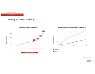 Source: Stitcher App data.
S T I T C H E R R E P O R T 2 0 2 0
Listening on the Up (and Up)!
LISTENING BEHAVIOR
Monthly listening hours per listener (2009-2019)
Hourslistened
Average
Median
Hourslistened
Total hours listened (2009-2019)
200 M
150 M
100M
50M
2010 2011 2012 2013 2014 2015 2016 2017 2018 2019
50%
49%
26%
12%
% Indicates year-over-year growth
25
 