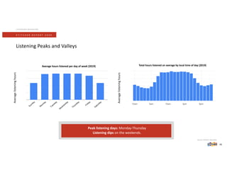 Source: Stitcher App data.
S T I T C H E R R E P O R T 2 0 2 0
Listening Peaks and Valleys
LISTENING BEHAVIOR
Average hours listened per day of week (2019)
Averagelisteninghours
Averagelisteninghours
Total hours listened on average by local time of day (2019)
28
Peak listening days: Monday-Thursday
Listening dips on the weekends.
 