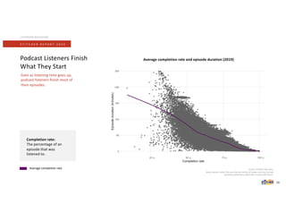 Source: Stitcher App data.
Note: Results reflect the top 25th percentile of shows and only include
episodes published in 2019 with at least 500 listens.
Podcast Listeners Finish
What They Start
S T I T C H E R R E P O R T 2 0 2 0
LISTENING BEHAVIOR
Completion rate:
The percentage of an
episode that was
listened to.
Even as listening time goes up,
podcast listeners finish most of
their episodes.
Average completion rate and episode duration (2019)
29
Average completion rate
% % % %
 