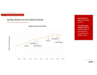 Source: Stitcher App data.
S T I T C H E R R E P O R T 2 0 2 0
Holiday Weeks Are for Podcast Breaks
LISTENING BEHAVIOR
Weekly listening hours (2018-2019)
Millionsoflisteninghours
Mar ’18 Jun ’18 Sep ’18 Dec ’18 Mar ’19 Jun ’19 Sep ’19 Dec ’19 Mar ’20
The rest of the weeks are for podcasts.
30
Listening hours
dip during holiday
periods.
The 2019 winter
holiday week saw
a 24% decrease in
listening hours
compared to the
previous week.
 