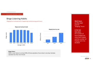 Source: Stitcher App data.
S T I T C H E R R E P O R T 2 0 2 0
Binge Listening Habits
LISTENING BEHAVIOR
Binge listen:
When a user listens to at least 90% of three episodes of one show in one day. Excludes
episodes less than one-minute.
Bingeusers
Binge users by day of week
Average in 2019
Binging hours by year
Millionsofhours
31
Work hours
are the most
popular
“binging” hours.
In the last
two years,
the number of
hours binged has
more than tripled,
and the number of
binging users has
doubled.
Binging has increased and is happening mostly during work hours.
 