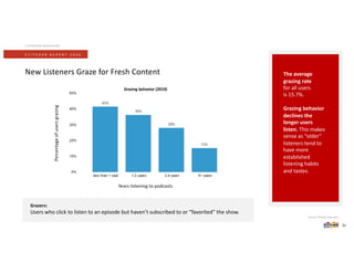 Source: Stitcher App data.
S T I T C H E R R E P O R T 2 0 2 0
New Listeners Graze for Fresh Content
LISTENING BEHAVIOR
Grazers:
Users who click to listen to an episode but haven’t subscribed to or “favorited” the show.
Percentageofusersgrazing
Grazing behavior (2019)
Years listening to podcasts
32
The average
grazing rate
for all users
is 15.7%.
Grazing behavior
declines the
longer users
listen. This makes
sense as “older”
listeners tend to
have more
established
listening habits
and tastes.
 
