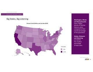 Source: Stitcher App data.
Big States, Big Listening
S T I T C H E R R E P O R T 2 0 2 0
THE STITCHER LISTENER
Percent of total Stitcher users by state (2019)
36
Washington, Illinois
and Massachusetts
have a higher
density of Stitcher
listeners when
compared to their
overall percentage
of the population.
Alaska, Delaware
and Wyoming
are tied for
the smallest
percentage
of total users.
.02%
11.4%
% of users
 