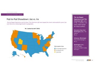 Pod-to-Pod Showdown: Joe vs. Ira
S T I T C H E R R E P O R T 2 0 2 0
THE STITCHER LISTENER
The Joe Rogan Experience and Ira Glass’ This American Life have topped the charts nationwide for years, but
each eke out an advantage based on geography.
No. 1 podcast by state* (2019)
The Joe Rogan
Experience and This
American Life came
in No. 1 and No. 2 in
every state except
for these outliers:
Maryland, New York
Washington, D.C.: The
Daily is
No. 2.
Arkansas, Mississippi:
True Crime Garage is
No. 2.
Washington, D.C.:
The Joe Rogan
Experience didn’t make
the top 5.
*Ranked by number of unique listeners.
Source: Stitcher App data. 37
The Joe Rogan Experience
This American Life
Cold (UTAH)
Most popular show
 