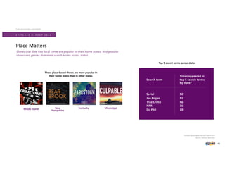 *Includes Washington DC and Puerto Rico.
Source: Stitcher App data.
Place Matters
S T I T C H E R R E P O R T 2 0 2 0
THE STITCHER LISTENER
These place-based shows are more popular in
their home states than in other states.
Rhode Island New
Hampshire
Kentucky Mississippi
Shows that dive into local crime are popular in their home states. And popular
shows and genres dominate search terms across states.
Times appeared in
Search term top 5 search terms
by state*
Serial 52
Joe Rogan 51
True Crime 46
NPR 36
Dr. Phil 19
38
Top 5 search terms across states
 