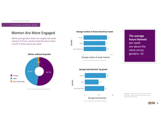 While both genders listen for roughly the same
amount of hours, women favorite more shows
and fit in more shows per week.
Women Are More Engaged
S T I T C H E R R E P O R T 2 0 2 0
THE STITCHER LISTENER
*Favorite: A show that a user clicks to add to their
“Favorites” within the Stitcher App. New episodes
download automatically.
Female
Male
Non-conforming
Stitcher audience by gender
Source: 2019 PodSurvey/Stitcher App data.
Average number of shows listened per week
Average number of shows listened
Gender
Source: 2019 PodSurvey/Stitcher App data.
Gender
Average total favorites* by gender
Average total favorites
Source: 2019 PodSurvey/Stitcher App data.
39
The average
hours listened
per week
are about the
same across
genders: 10
 