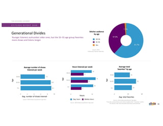 Generational Divides
S T I T C H E R R E P O R T 2 0 2 0
18–34
35–55
56+
THE STITCHER LISTENER
Younger listeners outnumber older ones, but the 35–55 age group favorites
more shows and listens longer.
Source: 2019
PodSurvey/ Stitcher App data.
Stitcher audience
by age
Avg. hours Median hours
40
Average total
favorites* by age
Avg. total favorites
Age
Source: 2019 PodSurvey/Stitcher App data.
*Favorite: A show that a user clicks to add to their “Favorites” within
the Stitcher App. New episodes download automatically.
56+
Hours listened per week
Age
Source: 2019 PodSurvey/Stitcher App data.
Hours
56+
Average number of shows
listened per week
Avg. number of shows listened
Age
Source: 2019 PodSurvey/Stitcher App data.
56+
 