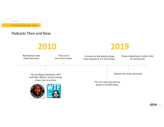 S T I T C H E R R E P O R T 2 0 2 0
Podcasts Then and Now
2010
Rebroadcast radio
shows dominate.
There are 4
mini-series shows.
The Joe Rogan Experience, WTF
with Marc Maron, and alt comedy
shows start to surface.
2019
Podcast-first shows dominate.
Commercial rebroadcast shows
have dropped as a % of all shows.
Shows originating on public radio
are still popular.
The mini-series format has
grown to 52,289 shows.
CONTENT
7
 