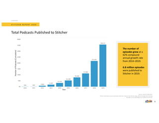 Source: Stitcher App data.
*Note: Podcasters must proactively add their show to the Stitcher App, either through their hosting
provider or by uploading to our platform directly.
S T I T C H E R R E P O R T 2 0 2 0
Total Podcasts Published to Stitcher
GGI
CONTENT
8
The number of
episodes grew at a
62% compound
annual growth rate
from 2014–2019.
6.8 million episodes
were published to
Stitcher in 2019.
 