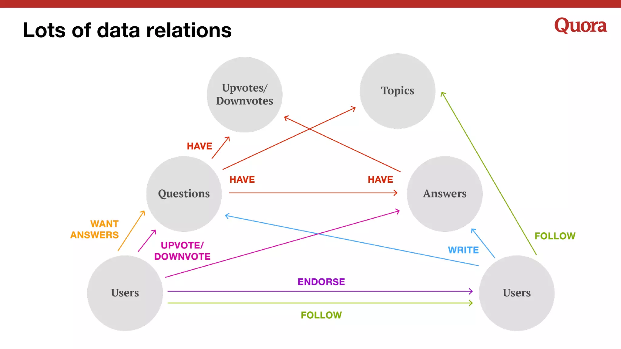 Lots of data relations
 