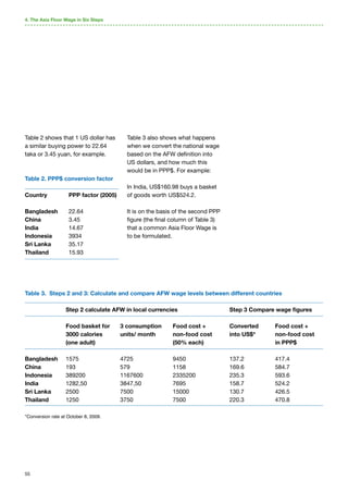 55
4. The Asia Floor Wage in Six Steps
Table 2 shows that 1 US dollar has
a similar buying power to 22.64
taka or 3.45 yuan, for example.
Table 2. PPP$ conversion factor
Country	 PPP factor (2005)
Bangladesh	 22.64
China	 3.45
India	 14.67
Indonesia	 3934
Sri Lanka	 35.17
Thailand	 15.93
Table 3 also shows what happens
when we convert the national wage
based on the AFW definition into
US dollars, and how much this
would be in PPP$. For example:
In India, US$160.98 buys a basket
of goods worth US$524.2.
It is on the basis of the second PPP
figure (the final column of Table 3)
that a common Asia Floor Wage is
to be formulated.
Table 3. Steps 2 and 3: Calculate and compare AFW wage levels between different countries
	 Step 2 calculate AFW in local currencies	 Step 3 Compare wage figures
	 Food basket for	 3 consumption	 Food cost +	 Converted	 Food cost +
	 3000 calories	 units/ month	 non-food cost	 into US$*	 non-food cost
	 (one adult)		 (50% each)		 in PPP$
				
Bangladesh	 1575	 4725	 9450	 137.2	 417.4
China	 193	 579	 1158	 169.6	 584.7
Indonesia	 389200	 1167600	 2335200	 235.3	 593.6
India	 1282,50	 3847,50	 7695	 158.7	 524.2
Sri Lanka	 2500	 7500	 15000	 130.7	 426.5
Thailand	 1250	 3750	 7500	 220.3	 470.8
*Conversion rate at October 8, 2009.
 