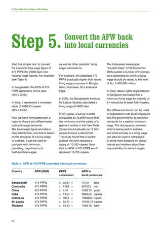 57
Step 5 is simple one: to convert
the common Asia wage figure of
475 PPP$ (for 2009) back into
national wage figures. For example
(see Table 4):
In Bangladesh, the AFW of 475
PPP$ represents 10754 taka
(475 x 22.64)
In India, it represents a monetary
value of 6968.25 rupees
(475 x 14.67)
Now we have formulated both a
regional (Asian) and differentiated
(national) wage demands.
The local wage figure provides a
clear benchmark, one that is based
on the provision of a living wage
to workers. It can be used to
compare with minimum,
prevailing, negotiated and
best-practice wages,
as well as other possible ‘living
wage’ calculations.
For example, the proposed 475
PPP$ is actually higher than recent
living wage proposals in Bangla-
desh, Indonesia, Sri-Lanka and
India.
In 2006, the Bangladeshi Institute
for Labour Studies calculated a
living wage of 4800 taka.
In Sri-Lanka, a survey in 2005
conducted by ALaRM found that
the minimum monthly salary of a
garment worker in the Free Trade
Zones should actually be 12,504
rupees to have a decent life.
The study found that a worker
outside the zone required a
salary of 10,183 rupees. Note
that an AFW of 475 PPP$ would
represent 16,705 rupees.
The Indonesian newspaper
“Investor Daily” of 26 December
2005 quoted a number of investiga-
tions according to which a living
wage should be raised to the level
of Rp. 1,400,000 million.
In India, labour rights organisations
in Bangalore estimated that a
minimum living wage for a family of
4.4 should be at least 4364 rupees.
The differences found can be used
in negotiations with local employers
and the governments, to reinforce
demands for a realistic minimum
wage. The discrepancy between
what is being paid to workers
and what actually is a living wage
can also be used in campaigns
to bring more pressure on global
brands and retailers about their
responsibility for decent wages.
4. The Asia Floor Wage in Six Steps
Step 5. Convert the AFW back
into local currencies
Table 4. AFW at 475 PPP$ converted into local currencies
Country	 AFW (2009)	 PPP$	 AFW in
		 conversion	 local currencies
Bangladesh 	 475 PPP$ 	 x 22.64 =	 10754 taka
Cambodia	 475 PPP$	 x 1279 =	 607525 riel
China 	 475 PPP$	 x 3.45 =	 1638.75 yuan
India 	 475 PPP$	 x 14.67 =	 6968,25 rupees
Indonesia 	 475 PPP$	 x 3934 =	 1868650 rupiah
Sri Lanka 	 475 PPP$	 x 35.17 =	 16705.75 rupees
Thailand 	 475 PPP$	 x 15.93 =	 7566.75 baht
 