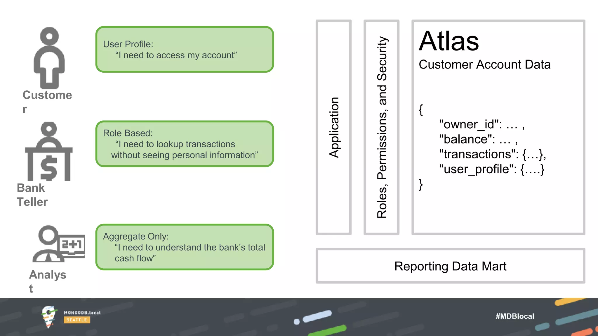 #MDBlocal
Atlas
Customer Account Data
{
"owner_id": … ,
"balance": … ,
"transactions": {…},
"user_profile": {….}
}Bank
Teller
Analys
t
Custome
r
Roles,Permissions,andSecurity
Application
Reporting Data Mart
User Profile:
“I need to access my account”
Role Based:
“I need to lookup transactions
without seeing personal information”
Aggregate Only:
“I need to understand the bank’s total
cash flow”
 