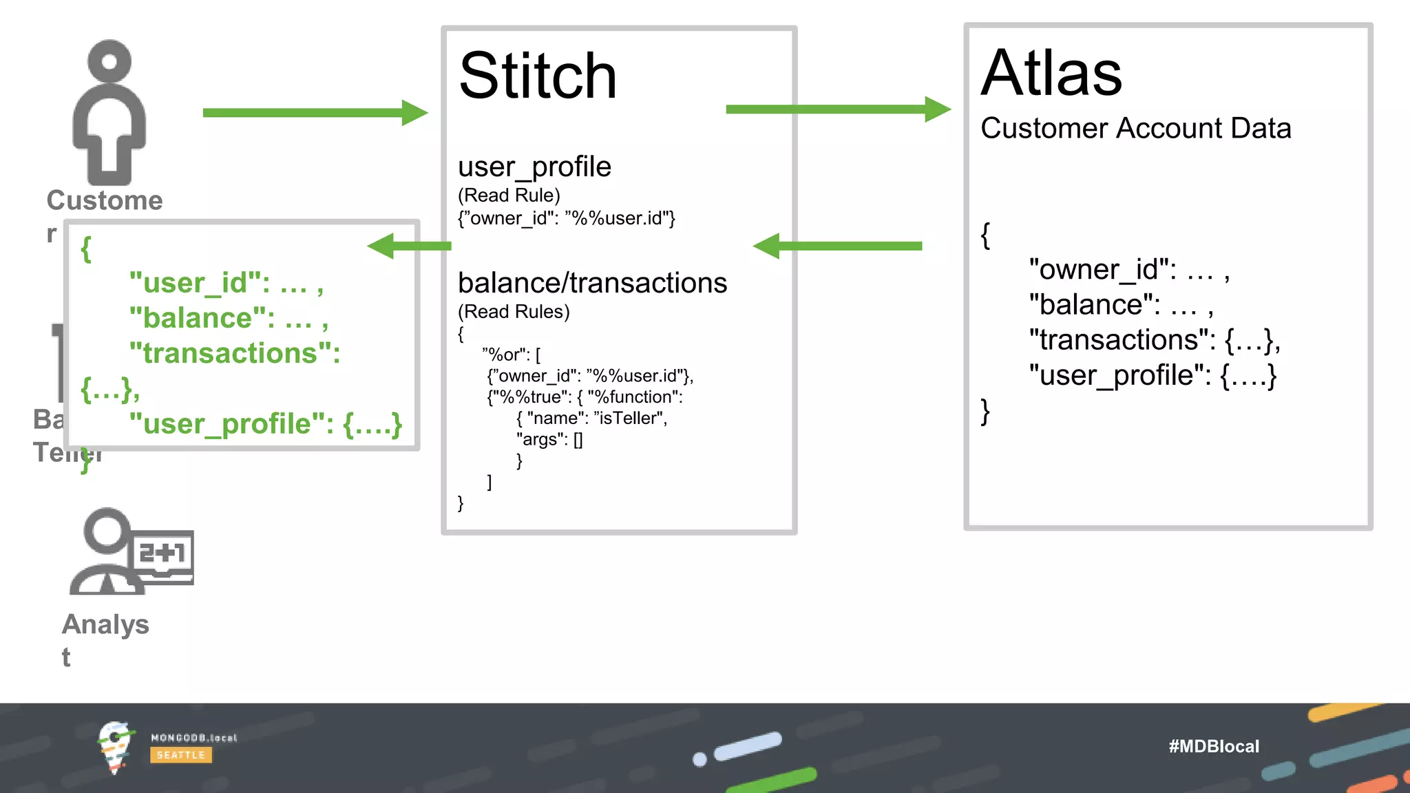 #MDBlocal
Bank
Teller
Analys
t
Custome
r
Atlas
Customer Account Data
{
"owner_id": … ,
"balance": … ,
"transactions": {…},
"user_profile": {….}
}
Stitch
user_profile
(Read Rule)
{”owner_id": ”%%user.id"}
balance/transactions
(Read Rules)
{
”%or": [
{”owner_id": ”%%user.id"},
{"%%true": { "%function":
{ "name": ”isTeller",
"args": []
}
]
}
{
"user_id": … ,
"balance": … ,
"transactions":
{…},
"user_profile": {….}
}
 