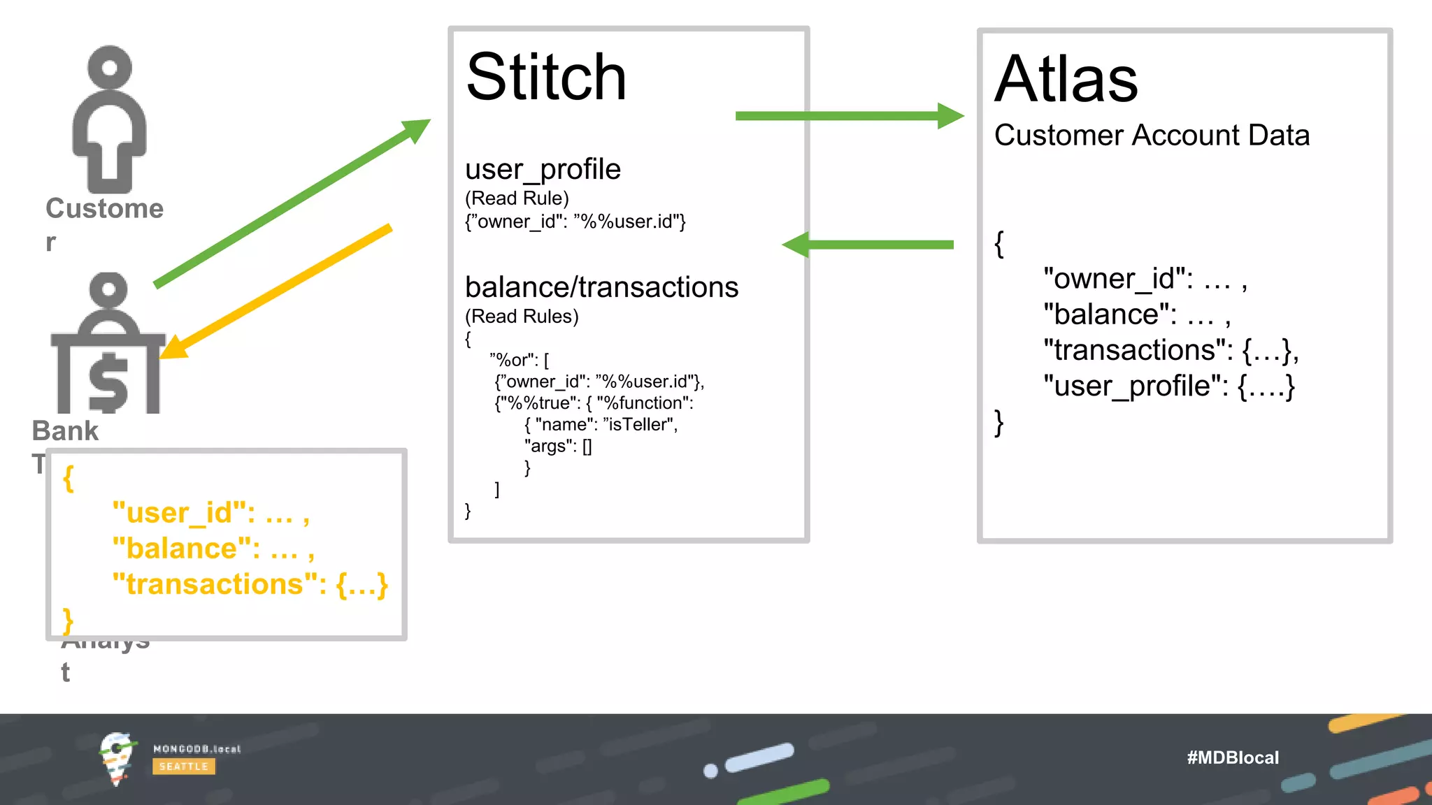 #MDBlocal
Stitch
user_profile
(Read Rule)
{”owner_id": ”%%user.id"}
balance/transactions
(Read Rules)
{
”%or": [
{”owner_id": ”%%user.id"},
{"%%true": { "%function":
{ "name": ”isTeller",
"args": []
}
]
}
Bank
Teller
Analys
t
Custome
r
Atlas
Customer Account Data
{
"owner_id": … ,
"balance": … ,
"transactions": {…},
"user_profile": {….}
}
{
"user_id": … ,
"balance": … ,
"transactions": {…}
}
 